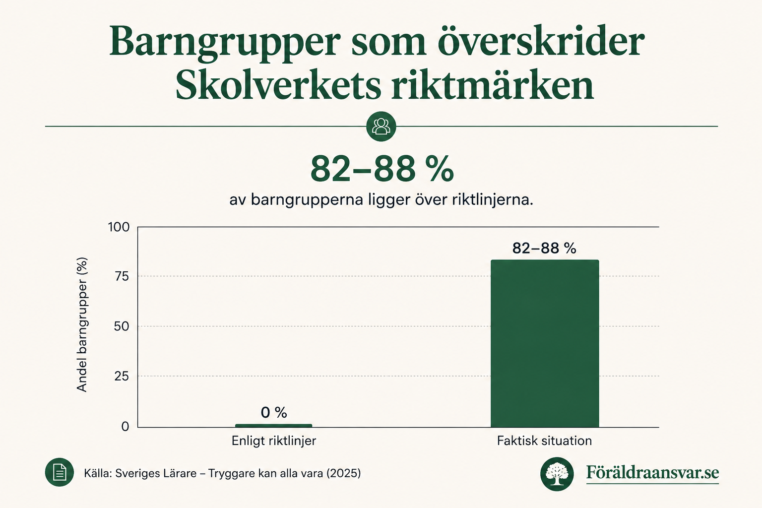 Stapeldiagram: 82–88 % av barngrupperna i svensk förskola ligger över Skolverkets riktmärken, jämfört med 0 % enligt riktlinjerna. Källa: Sveriges Lärare, Tryggare kan alla vara (2025).