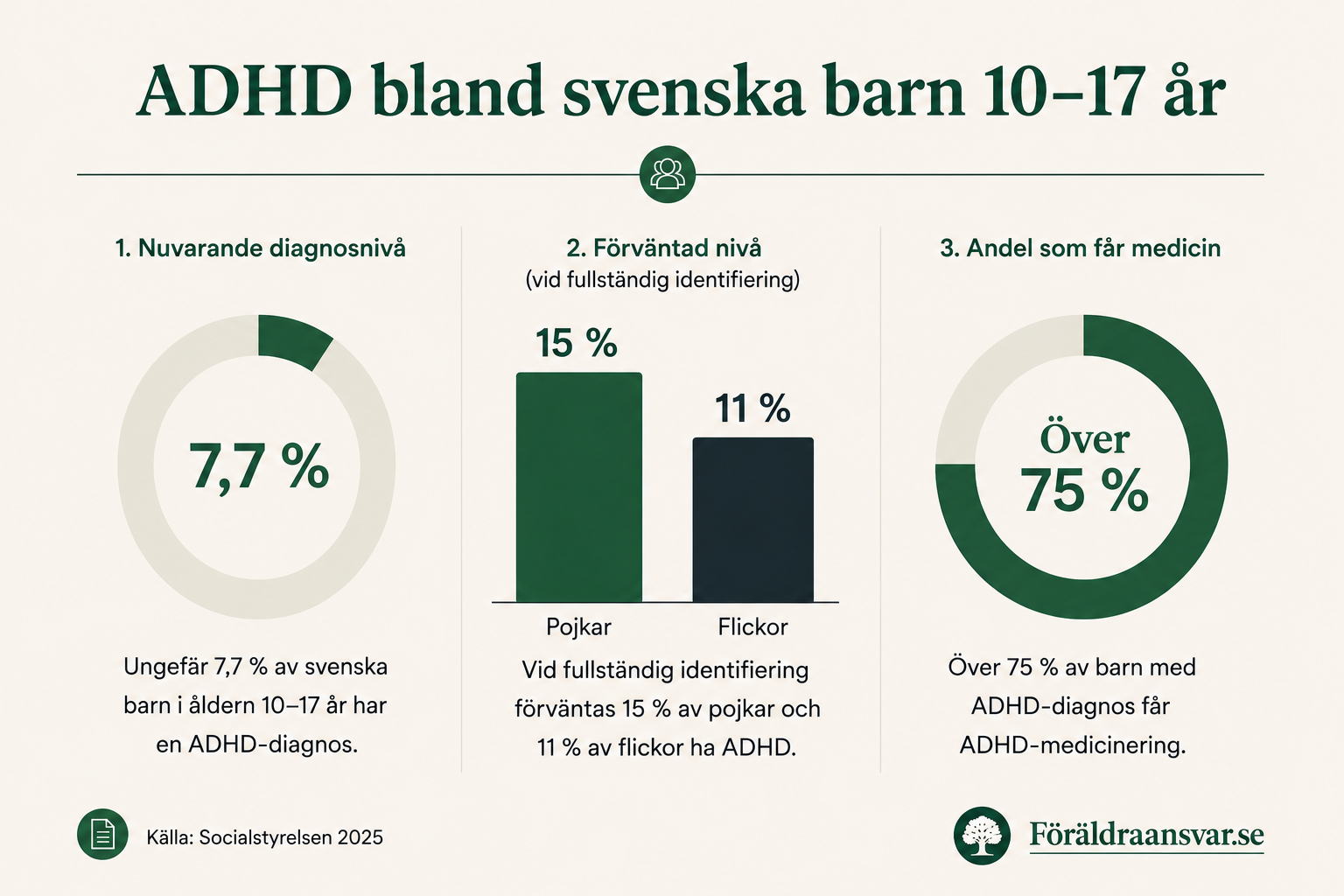 Infografik: ADHD bland svenska barn 10–17 år. Nuvarande diagnosnivå 7,7 %. Förväntad nivå vid fullständig identifiering 15 % pojkar och 11 % flickor. Över 75 % av de diagnosticerade får medicin. Källa: Socialstyrelsen 2025.