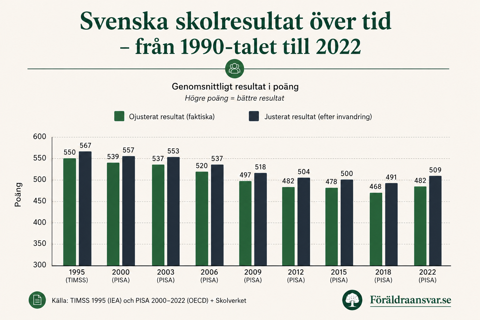 Stapeldiagram över svenska skolresultat 1995–2022 (TIMSS 1995, PISA 2000–2022). Både ojusterade och invandringsjusterade poäng visar en långsiktig nedgång, från 550/567 år 1995 till 482/509 år 2022. Källa: IEA, OECD och Skolverket.