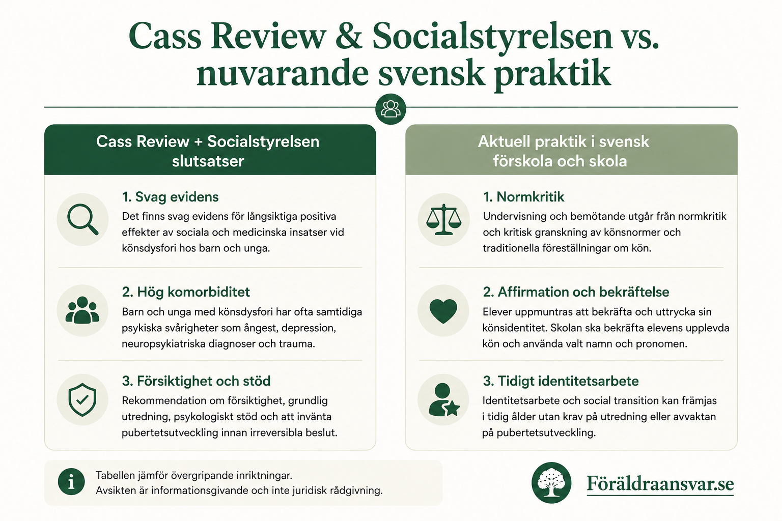 Jämförelsetabell: Cass Review och Socialstyrelsens slutsatser (svag evidens, hög komorbiditet, försiktighet och stöd) ställs mot aktuell praktik i svensk förskola och skola (normkritik, affirmation och bekräftelse, tidigt identitetsarbete).