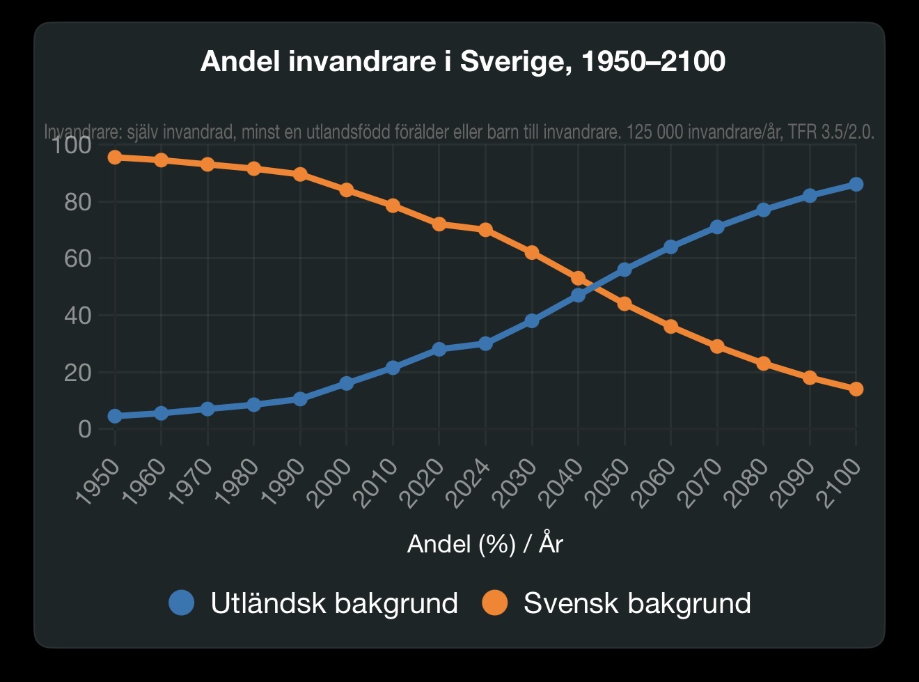 Diagram: andel invånare med svensk respektive utländsk bakgrund i Sverige 1950–2100