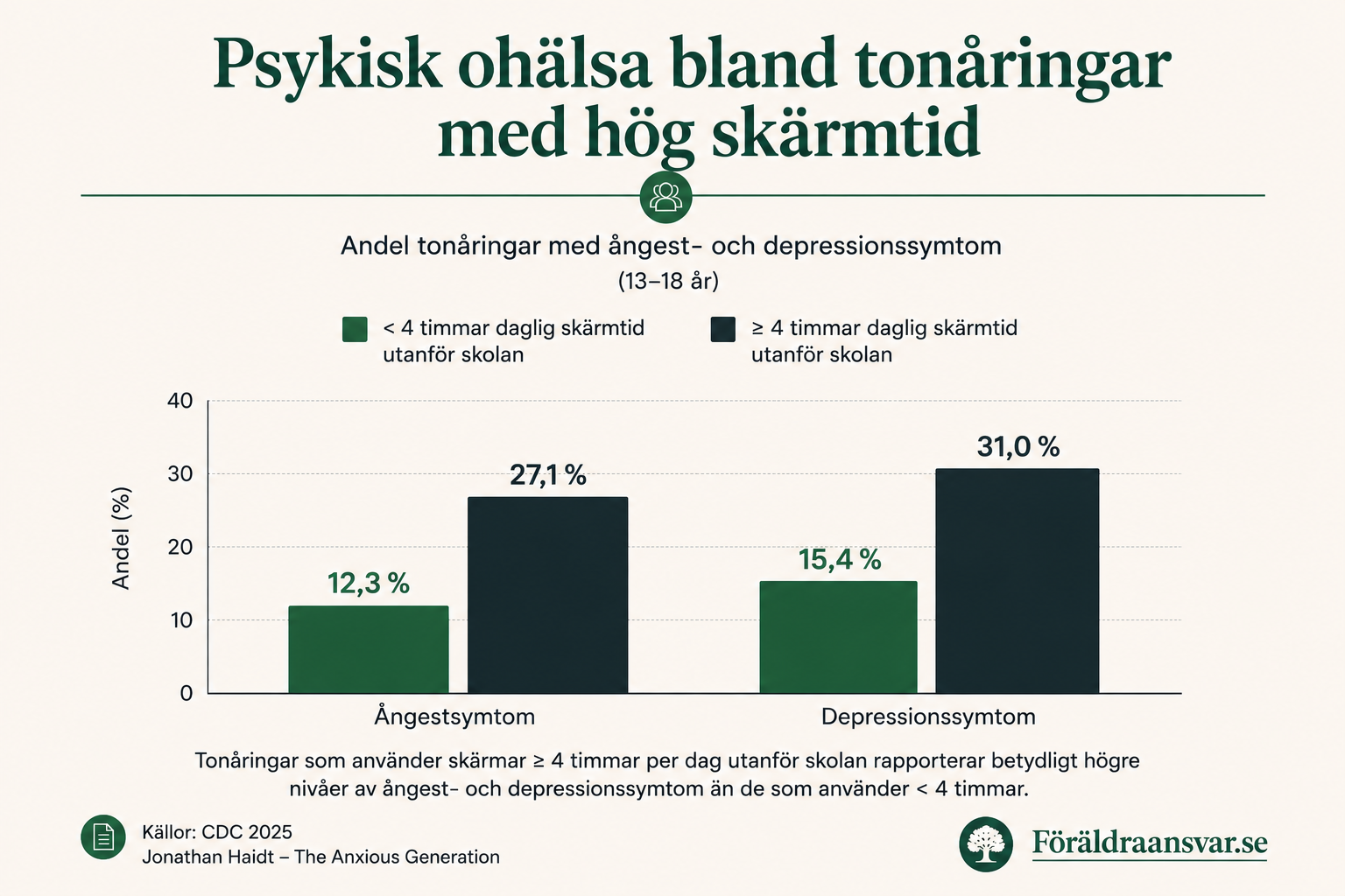 Stapeldiagram som visar att tonåringar (13–18 år) med minst fyra timmars daglig skärmtid utanför skolan har 27,1 % ångestsymtom och 31,0 % depressionssymtom, jämfört med 12,3 % respektive 15,4 % bland dem med mindre än fyra timmar.